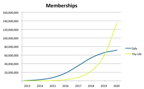 Memberships
