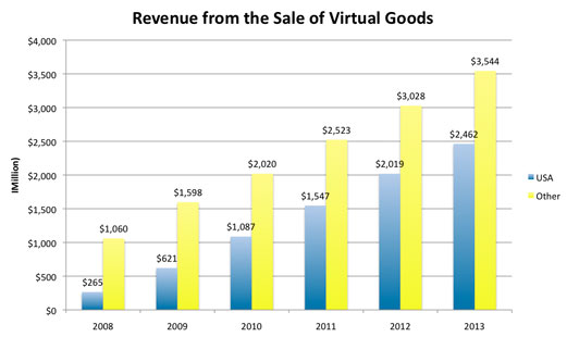 Sale of Virtual Goods