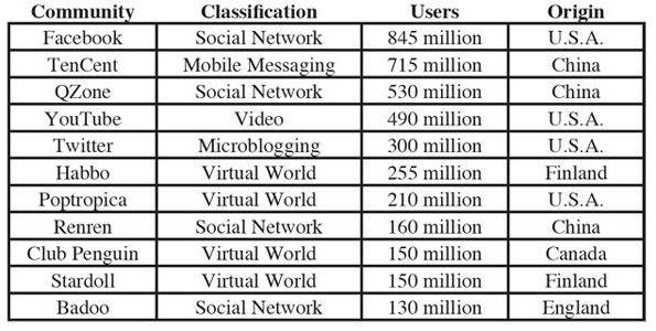 Social Communities