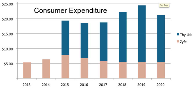 Expenditures